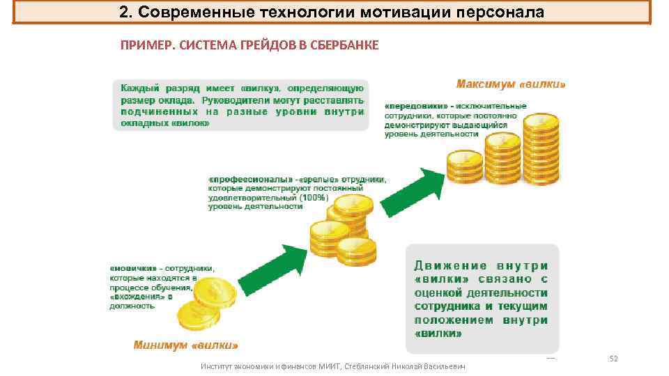 2. Современные технологии мотивации персонала ПРИМЕР. СИСТЕМА ГРЕЙДОВ В СБЕРБАНКЕ © Moscow Business School,