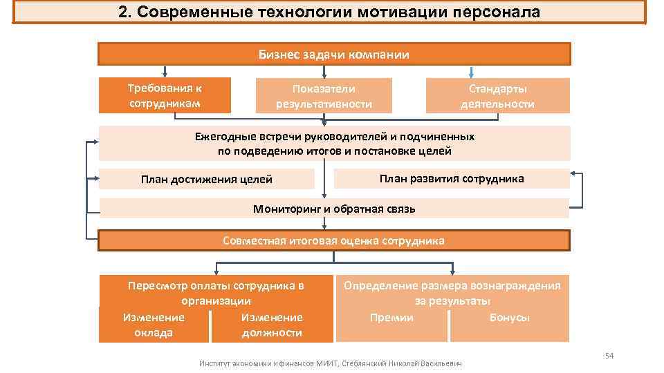 2. Современные технологии мотивации персонала Бизнес задачи компании Требования к сотрудникам Показатели результативности Стандарты