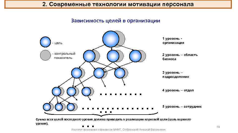 2. Современные технологии мотивации персонала Зависимость целей в организации - цель 1 уровень организация