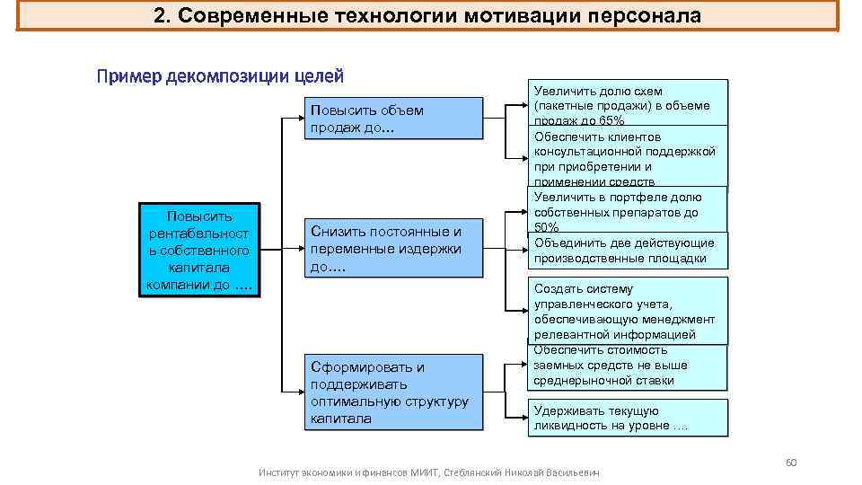 2. Современные технологии мотивации персонала Пример декомпозиции целей Повысить объем продаж до… Повысить рентабельност