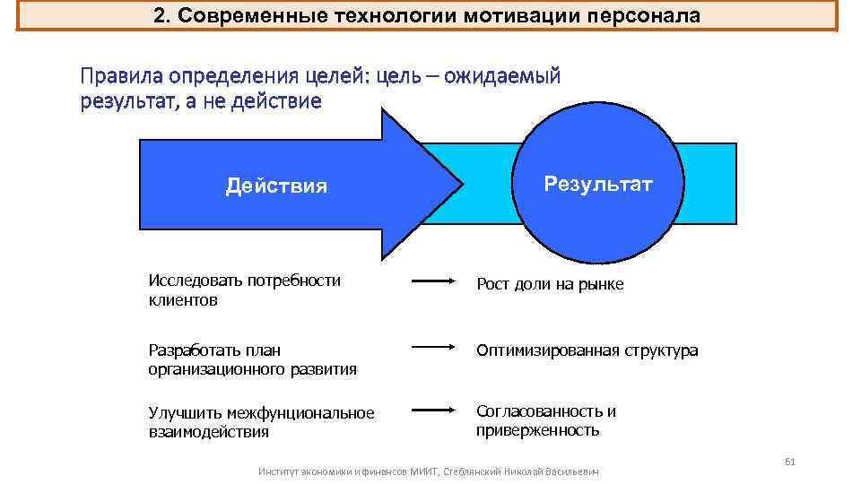 2. Современные технологии мотивации персонала Правила определения целей: цель – ожидаемый результат, а не