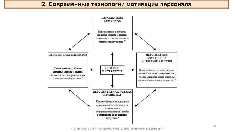 2. Современные технологии мотивации персонала Институт экономики и финансов МИИТ, Стеблянский Николай Васильевич 63