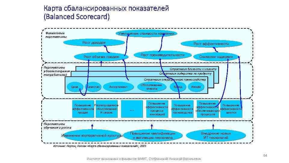Карта сбалансированных показателей (Balanced Scorecard) Увеличение стоимости компании Финансовые перспективы Рост доходов Рост эффективности