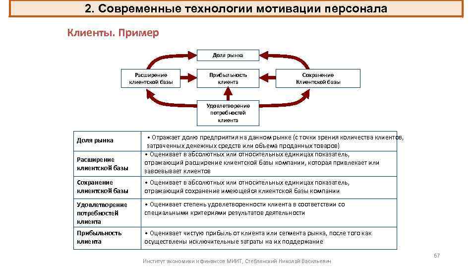 2. Современные технологии мотивации персонала Клиенты. Пример Доля рынка Расширение клиентской базы Прибыльность клиента