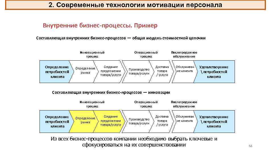 Разработка мотивационного плана