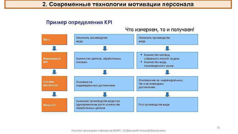 2. Современные технологии мотивации персонала Пример определения KPI Что измеряем, то и получаем! Цель