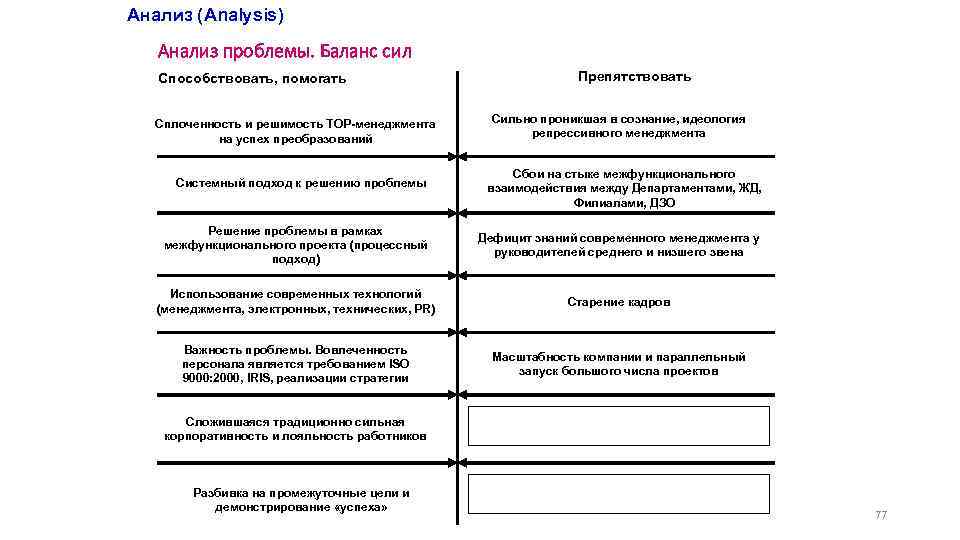 Анализ (Analysis) Анализ проблемы. Баланс сил Способствовать, помогать Сплоченность и решимость ТОР-менеджмента на успех