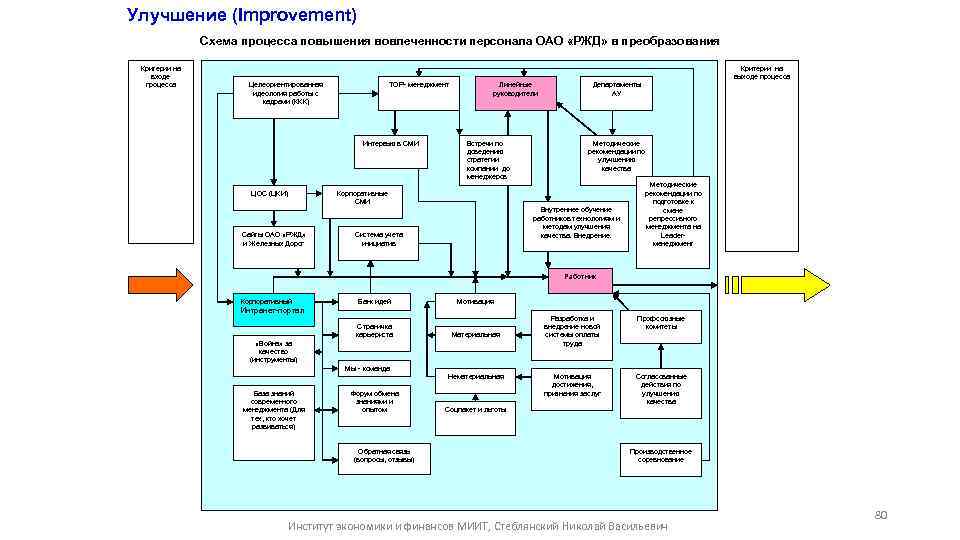 Схема процесса управления персоналом