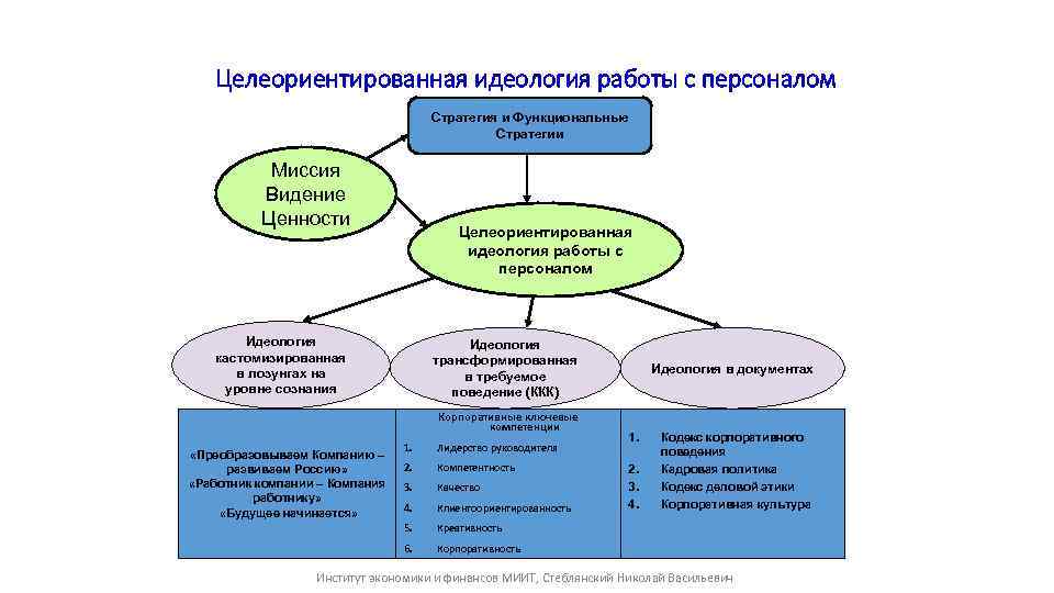 Целеориентированная идеология работы с персоналом Стратегия и Функциональные Стратегии Миссия Видение Ценности Целеориентированная идеология