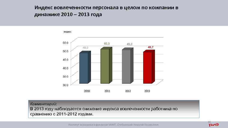 Индекс вовлеченности персонала в целом по компании в динамике 2010 – 2013 года индекс
