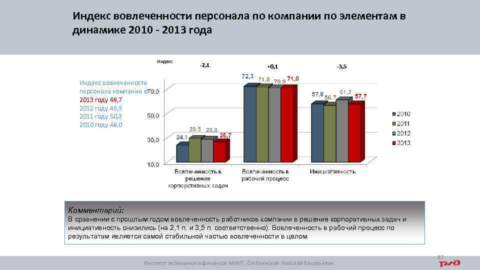 Индекс вовлеченности персонала по компании по элементам в динамике 2010 - 2013 года Индекс
