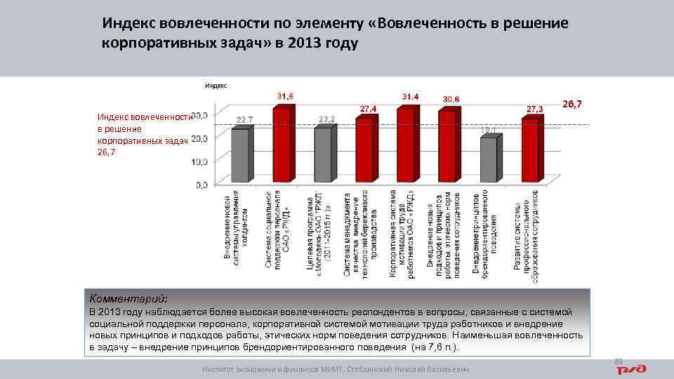 Индекс вовлеченности по элементу «Вовлеченность в решение корпоративных задач» в 2013 году Индекс 26,