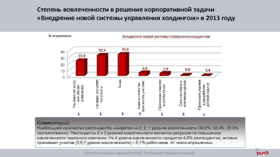 Степень вовлеченности в решение корпоративной задачи «Внедрение новой системы управления холдингом» в 2013 году