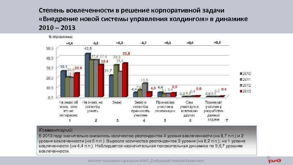 Степень вовлеченности в решение корпоративной задачи «Внедрение новой системы управления холдингом» в динамике 2010