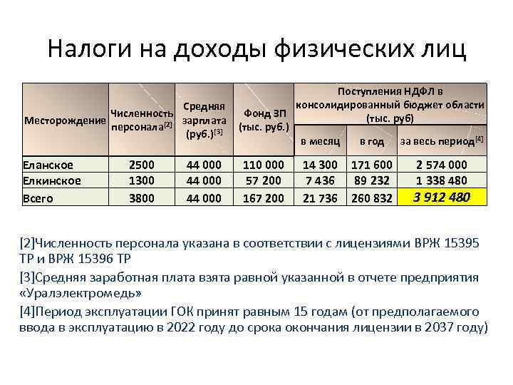Налоги на доходы физических лиц Средняя Численность Месторождение зарплата персонала[2] (руб. )[3] Еланское Елкинское