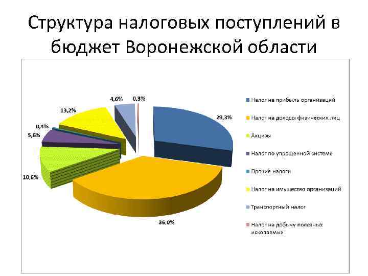 Структура налоговых поступлений в бюджет Воронежской области 