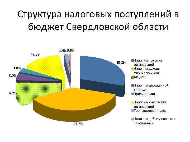 Структура налоговых поступлений в бюджет Свердловской области 14. 2% 1. 4% 0. 8% 5.