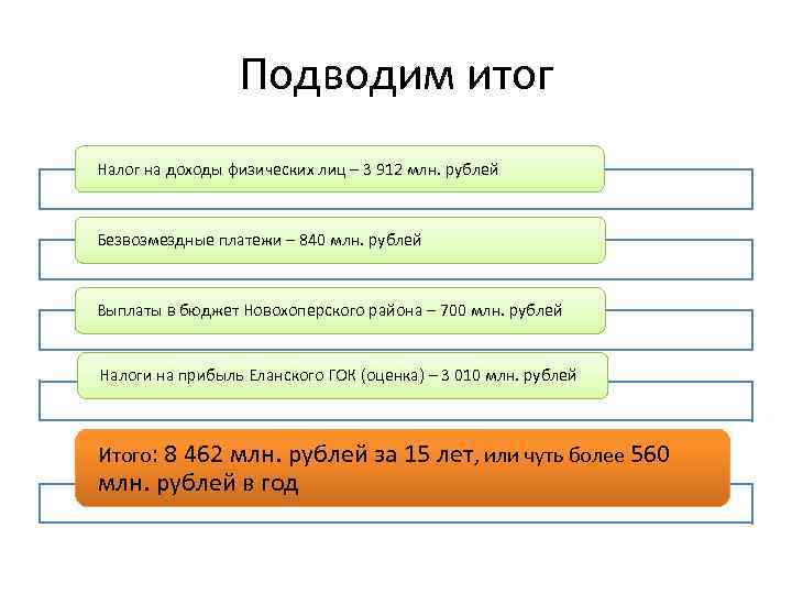 Подводим итог Налог на доходы физических лиц – 3 912 млн. рублей Безвозмездные платежи