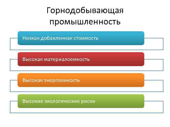 Горнодобывающая промышленность Низкая добавленная стоимость Высокая материалоемкость Высокая энергоемкость Высокие экологические риски 