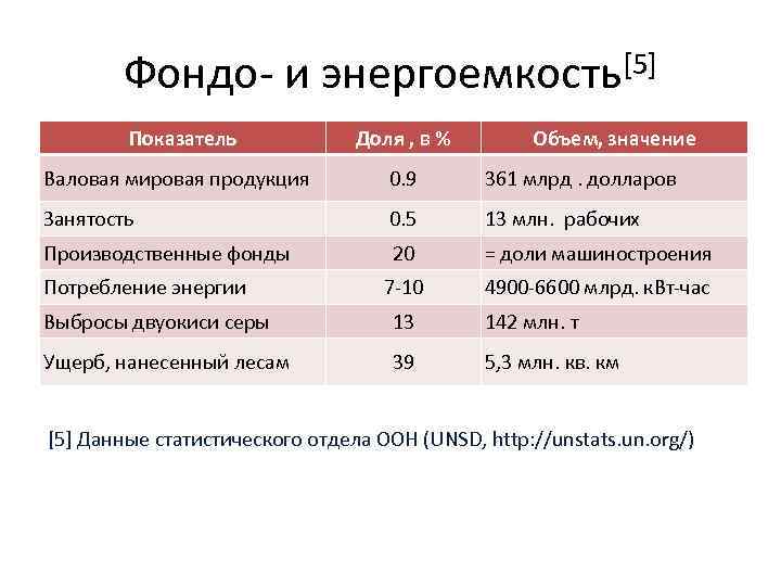 Фондо- и энергоемкость[5] Показатель Доля , в % Валовая мировая продукция 0. 9 361