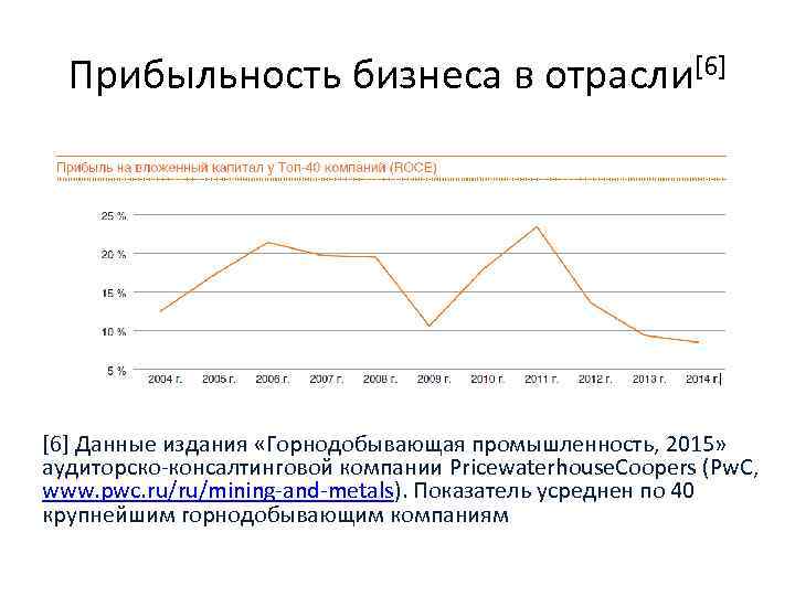 Прибыльность бизнеса в отрасли[6] Данные издания «Горнодобывающая промышленность, 2015» аудиторско-консалтинговой компании Pricewaterhouse. Coopers (Pw.
