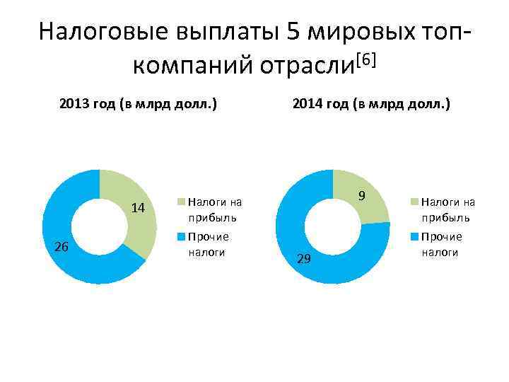 Налоговые выплаты 5 мировых топкомпаний отрасли[6] 2013 год (в млрд долл. ) 14 26