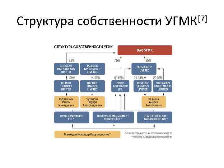 Собственности предприятия. Структура собственности. Структура УГМК. Структура владения. Структура владения компанией.