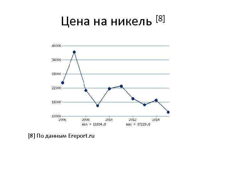 Цена на никель [8] По данным Ereport. ru 