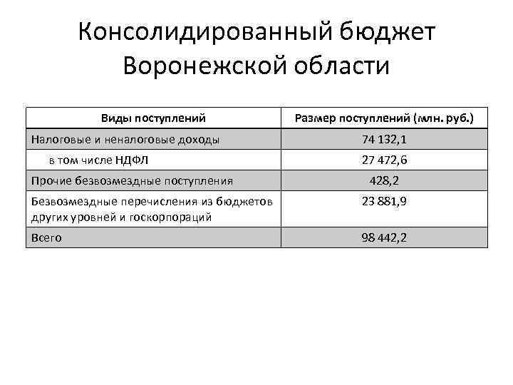 Консолидированный бюджет Воронежской области Виды поступлений Налоговые и неналоговые доходы в том числе НДФЛ
