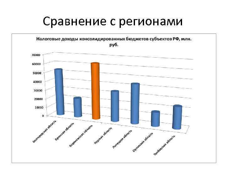 Сравнение с регионами 