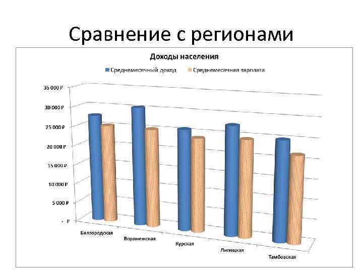 Сравнение с регионами 