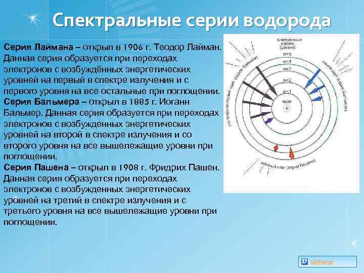 Спектральные серии водорода Серия Лаймана – открыл в 1906 г. Теодор Лайман. Данная серия