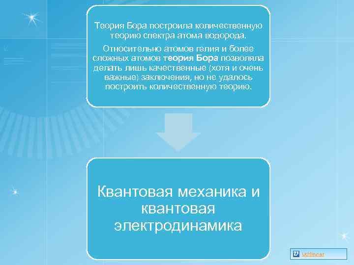 Теория Бора построила количественную теорию спектра атома водорода. Относительно атомов гелия и более сложных