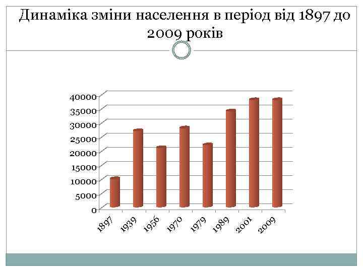 Динаміка зміни населення в період від 1897 до 2009 років 40000 35000 30000 25000