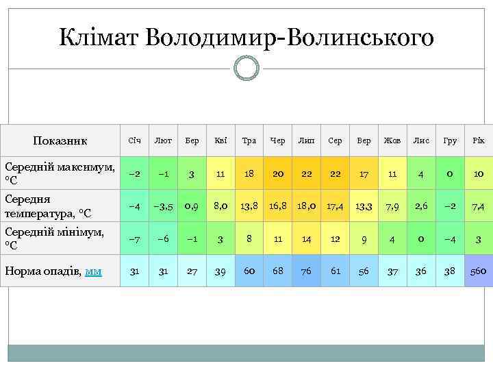 Клімат Володимир-Волинського Показник Січ Середній максимум, − 2 °C Лют Бер Кві Тра Чер