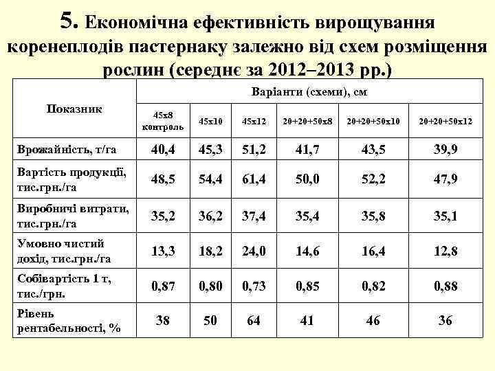 5. Економічна ефективність вирощування коренеплодів пастернаку залежно від схем розміщення рослин (середнє за 2012–
