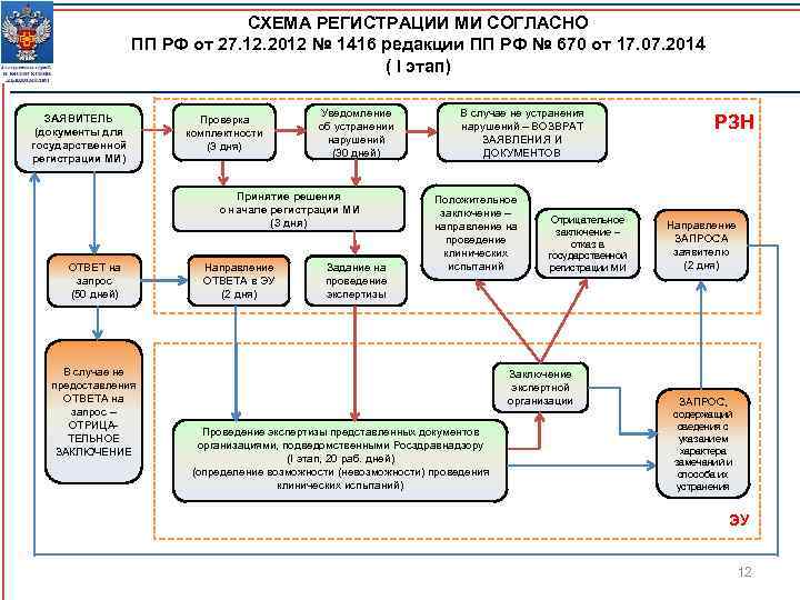 СХЕМА РЕГИСТРАЦИИ МИ СОГЛАСНО ПП РФ от 27. 12. 2012 № 1416 редакции ПП