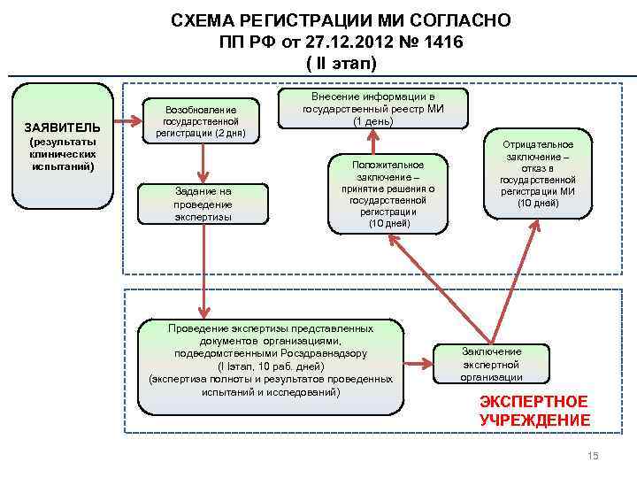 СХЕМА РЕГИСТРАЦИИ МИ СОГЛАСНО ПП РФ от 27. 12. 2012 № 1416 ( II