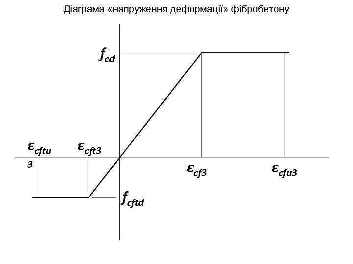 Діаграма «напруження деформації» фібробетону fcd εcftu εcft 3 εcf 3 3 fcftd εcfu 3