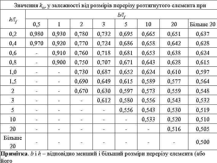 Значення kor у залежності від розмірів перерізу розтягнутого елемента при h/lf b/lf 0, 5