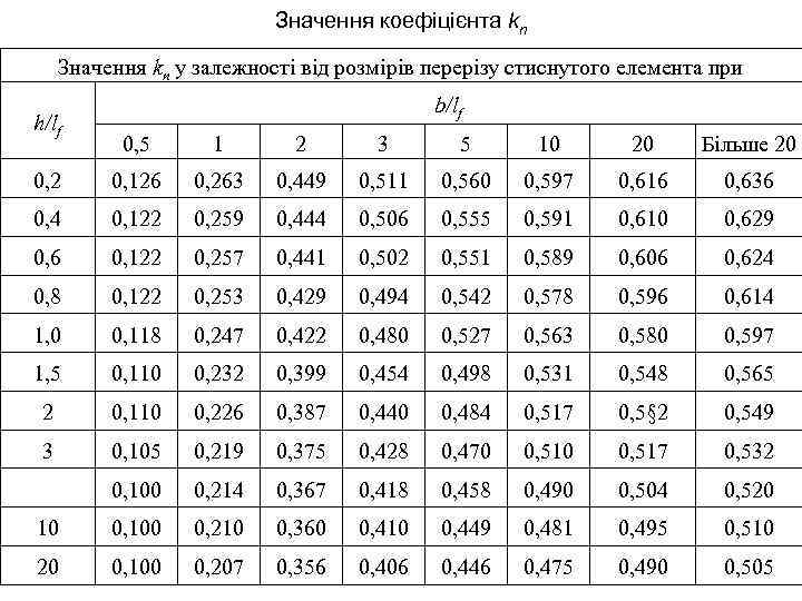 Значення коефіцієнта kn Значення kn у залежності від розмірів перерізу стиснутого елемента при h/lf