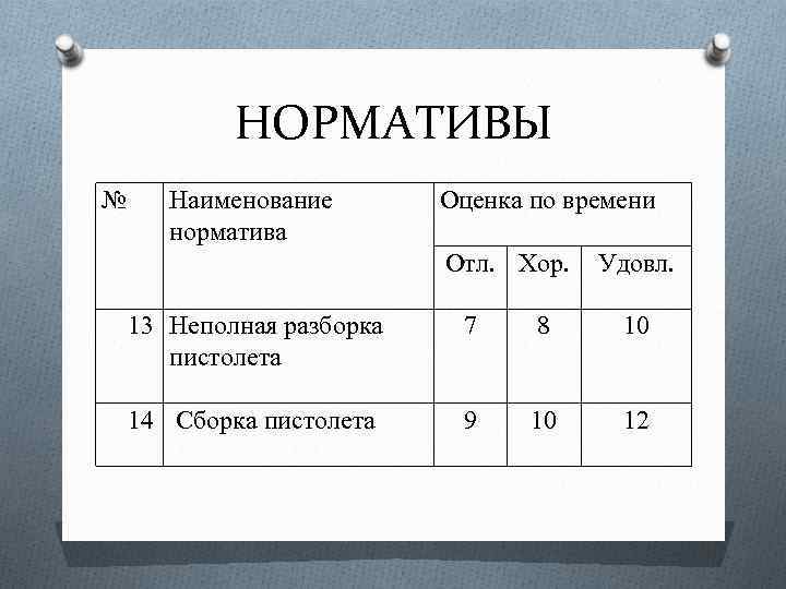 НОРМАТИВЫ № Наименование норматива Оценка по времени Отл. Хор. Удовл. 13 Неполная разборка пистолета