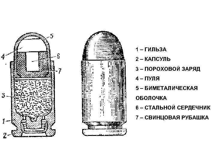 1 – ГИЛЬЗА 2 – КАПСУЛЬ 3 – ПОРОХОВОЙ ЗАРЯД 4 – ПУЛЯ 5