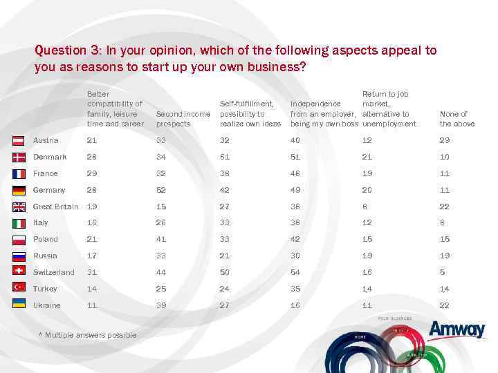 Question 3: In your opinion, which of the following aspects appeal to you as