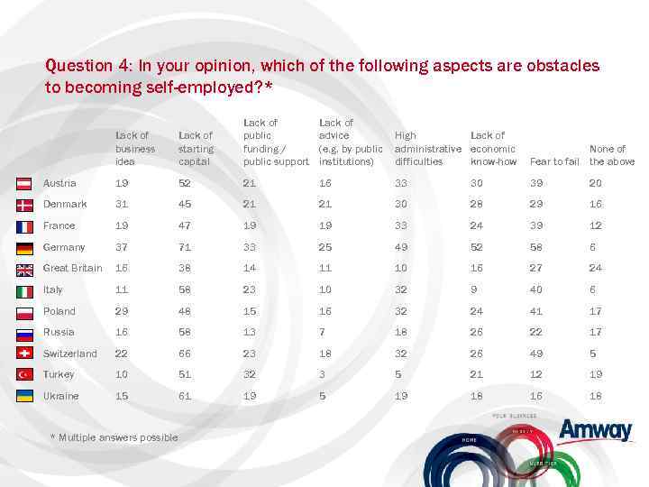 Question 4: In your opinion, which of the following aspects are obstacles to becoming