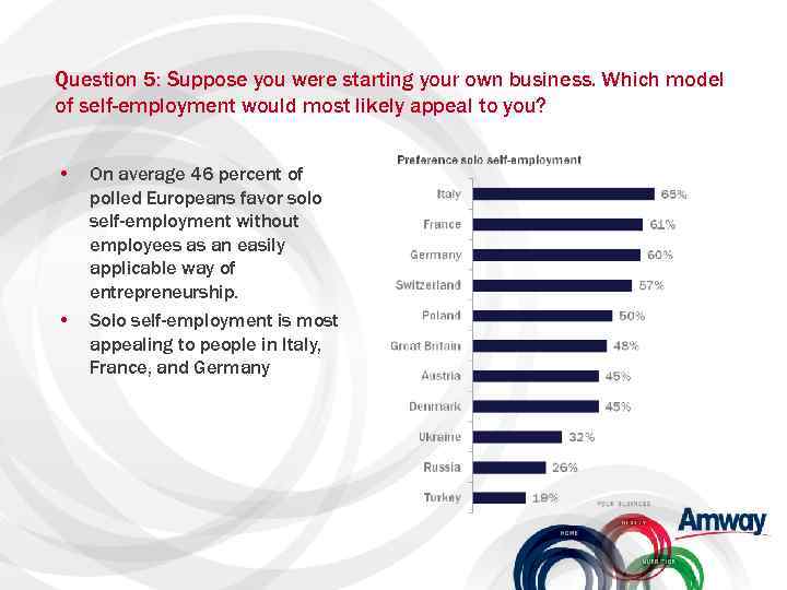 Question 5: Suppose you were starting your own business. Which model of self-employment would