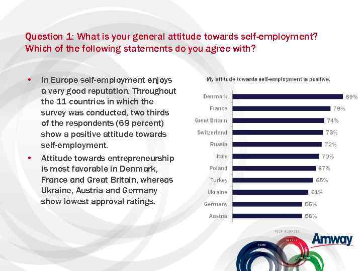 Question 1: What is your general attitude towards self-employment? Which of the following statements