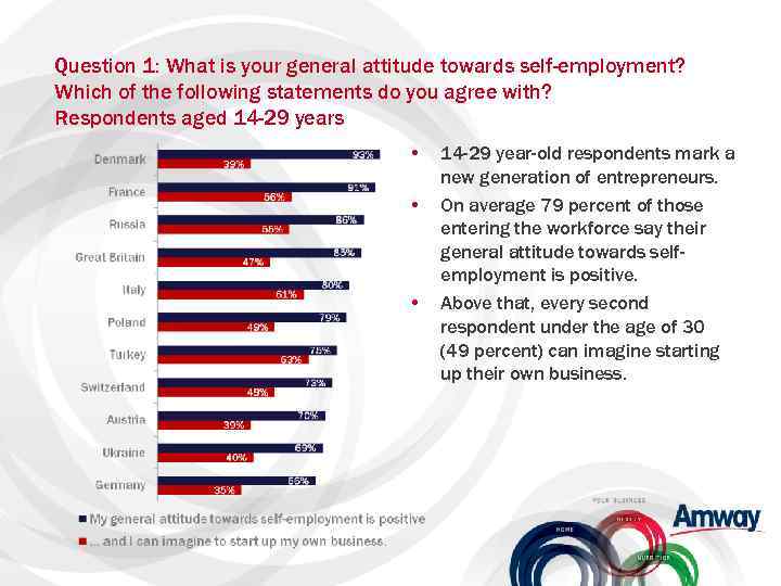 Question 1: What is your general attitude towards self-employment? Which of the following statements