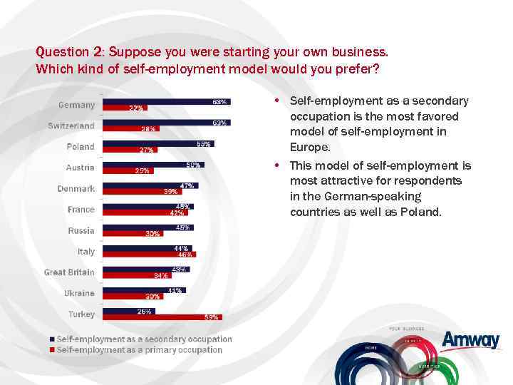 Question 2: Suppose you were starting your own business. Which kind of self-employment model