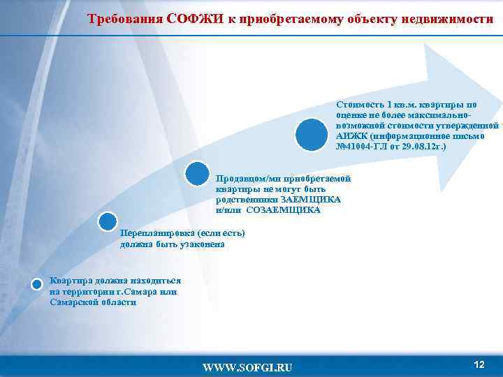 Требования СОФЖИ к приобретаемому объекту недвижимости Стоимость 1 кв. м. квартиры по оценке не